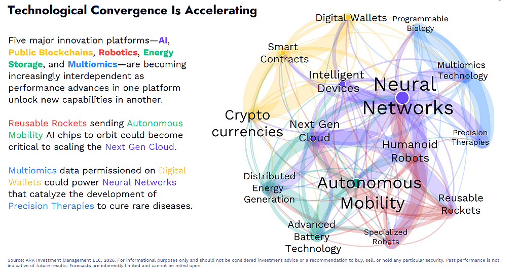 “木头姐”年度重磅:ARK 2026 Big Idea(组图) - 3
