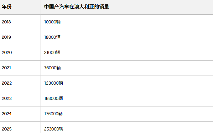 中国汽车去年在澳洲销售逾25万辆，位居第二（图） - 3