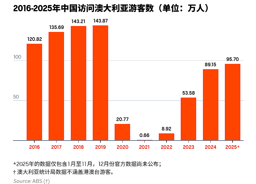 中国访澳游客量尚未反弹至疫情前水平，专家称今年前景仍不乐观（组图） - 2