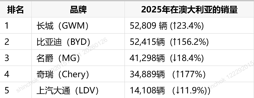 中国汽车去年在澳洲销售逾25万辆,位居第二(组图) - 2