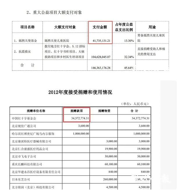李亚鹏慈善医院获民众捐款,内媒调查揭旧账不清,700多万蒸发...(组图) - 7