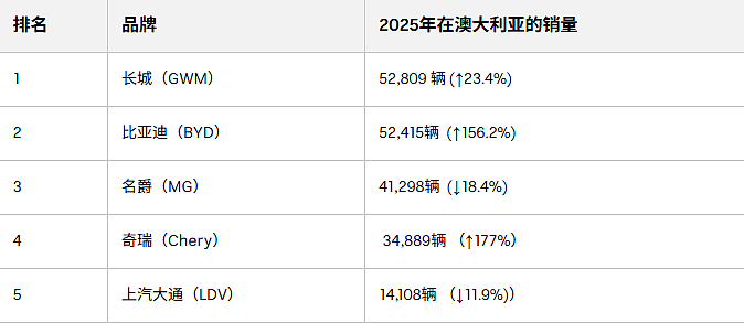 中国汽车去年在澳洲销售逾25万辆，位居第二（图） - 2