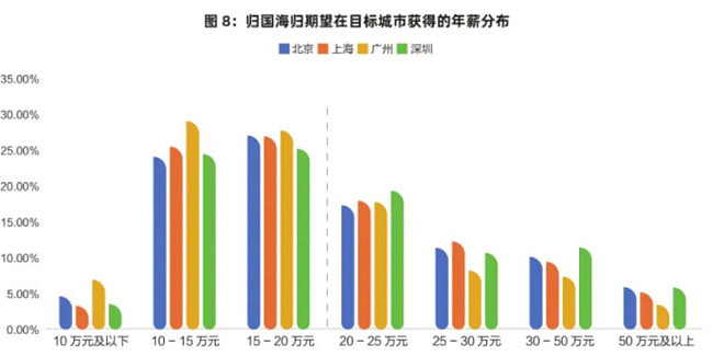 中国海归逼近650万，10个人9个留不下来？（组图） - 5