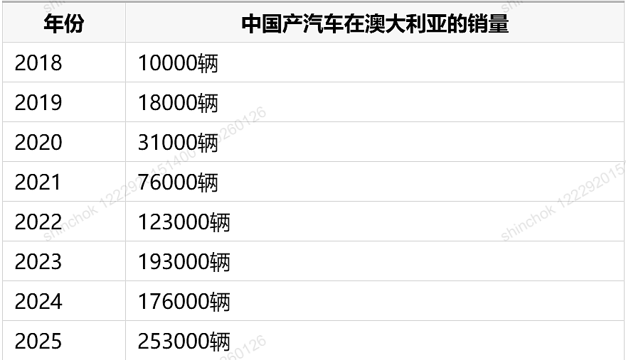 中国汽车去年在澳洲销售逾25万辆,位居第二(组图) - 3