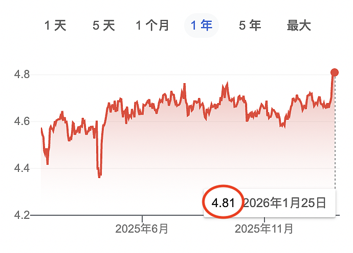 突破 1：4.81！澳币兑换人民币，创下近两年新高！特朗普再次放狠话，全球局势要变天（组图） - 1