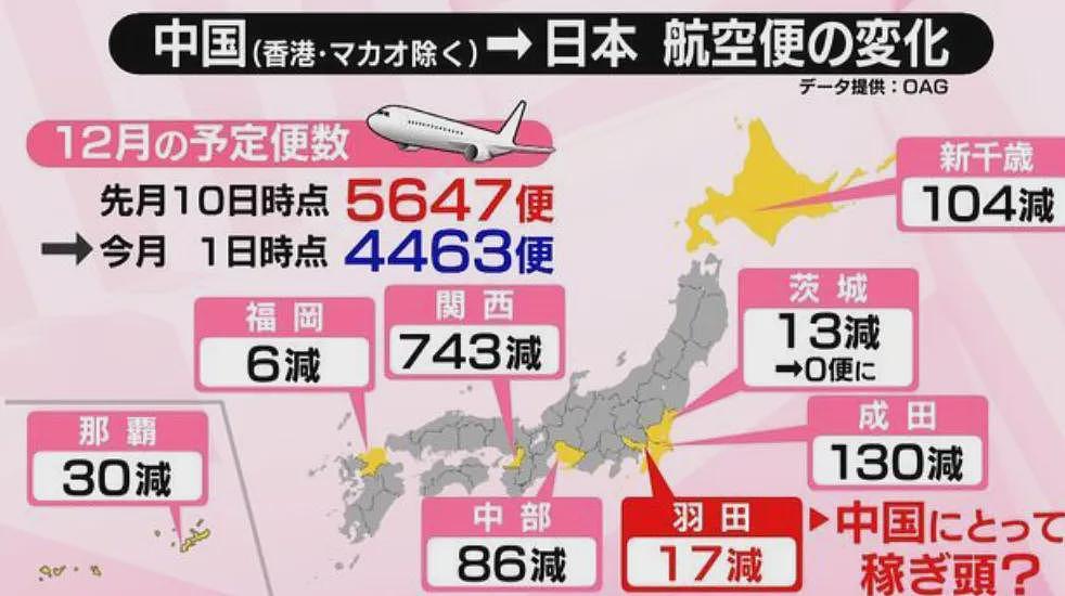 还没到春节，1000班航班消失、大阪酒店取消过半！日本人嘴硬：要去“中国化”（组图） - 3