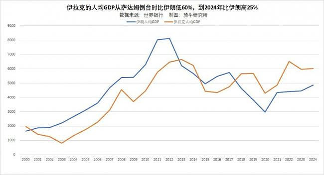 萨达姆倒台22年，伊拉克变化翻天覆地（组图） - 3
