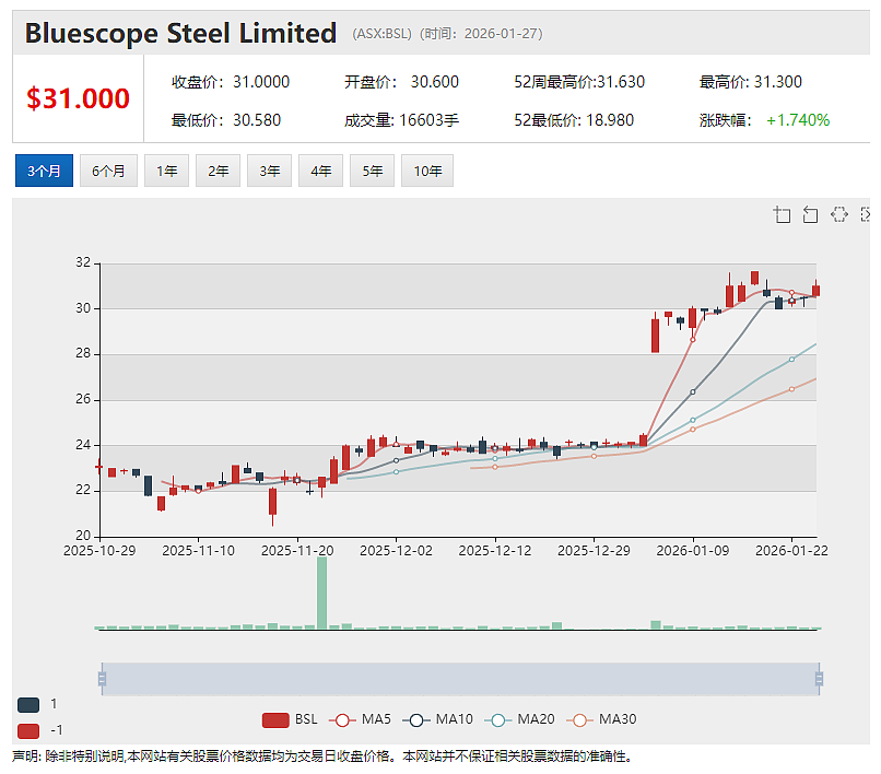 传BlueScope博思格(ASX:BSL))接洽日韩钢铁巨头 谋求抗衡SGH财团132亿澳元投机性收购要约 - 6