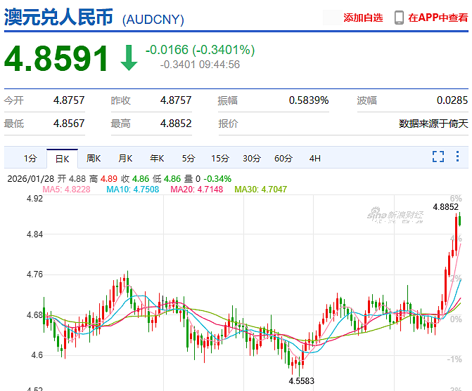 澳元汇率暴涨狂飙，下周或将宣布重大决议！布里斯班房价今年还要疯涨？专家：增速两倍于悉尼，只因...（组图） - 2