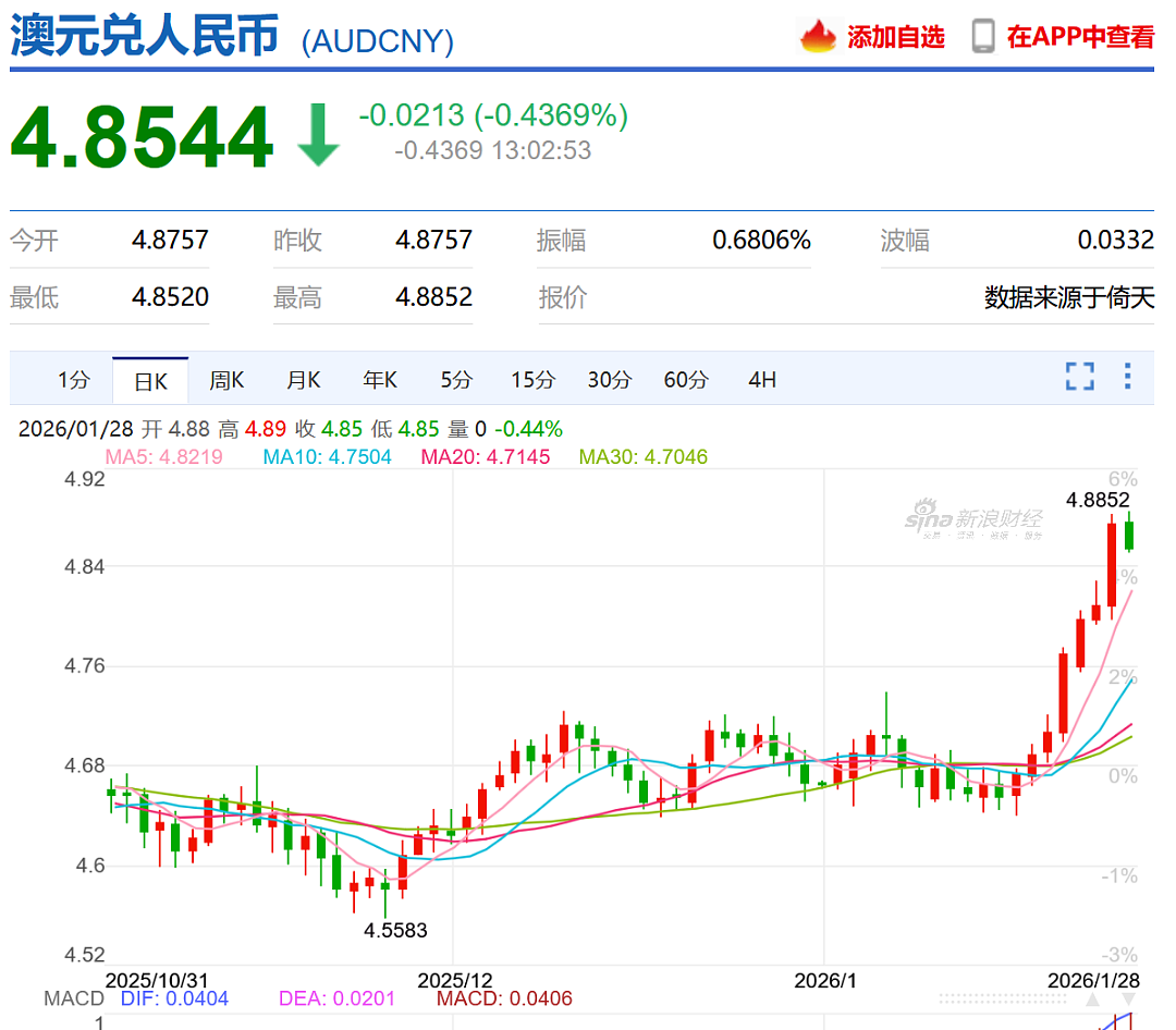 铁拳！下周基本没跑了，澳元都快4.9了，对谁有利？（组图） - 3