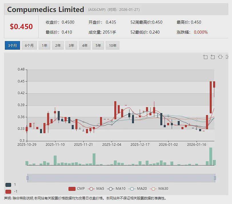 上市不足两月(ASX:ML8)交出首轮钻探数据 Clermont金矿14个钻孔全部见矿 多个外延钻孔持续见矿 矿化边界尚未显现 - 19