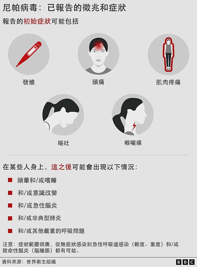 印度爆发尼帕病毒疫情,亚洲机场加强筛检(组图) - 2