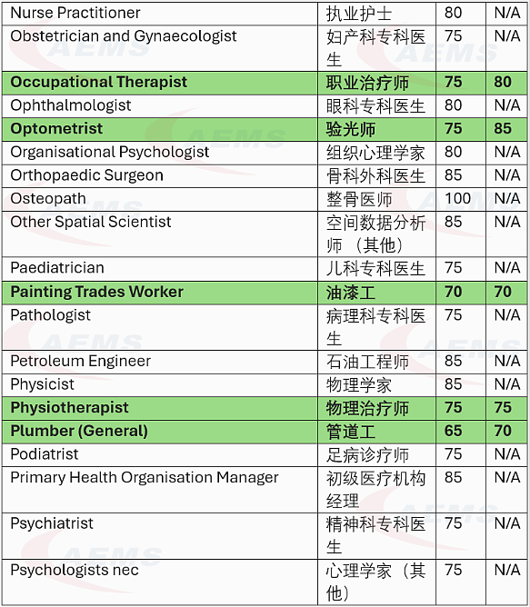 2025–26财年140+个职业进入 189独立技术移民&491偏远地区技术移民邀请池！究竟哪些行业正在低分悄悄上岸（组图） - 9