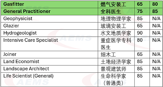 2025–26财年140+个职业进入 189独立技术移民&491偏远地区技术移民邀请池！究竟哪些行业正在低分悄悄上岸（组图） - 6