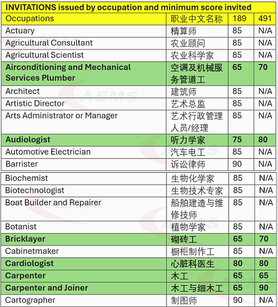 2025–26财年140+个职业进入 189独立技术移民&491偏远地区技术移民邀请池！究竟哪些行业正在低分悄悄上岸（组图） - 2