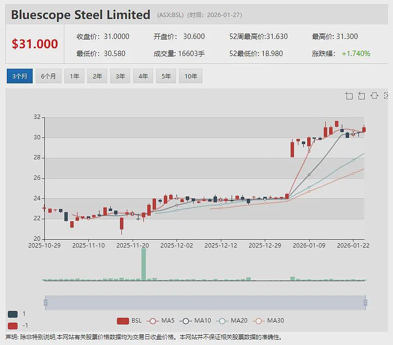 上市不足两月(ASX:ML8)交出首轮钻探数据 Clermont金矿14个钻孔全部见矿 多个外延钻孔持续见矿 矿化边界尚未显现 - 16