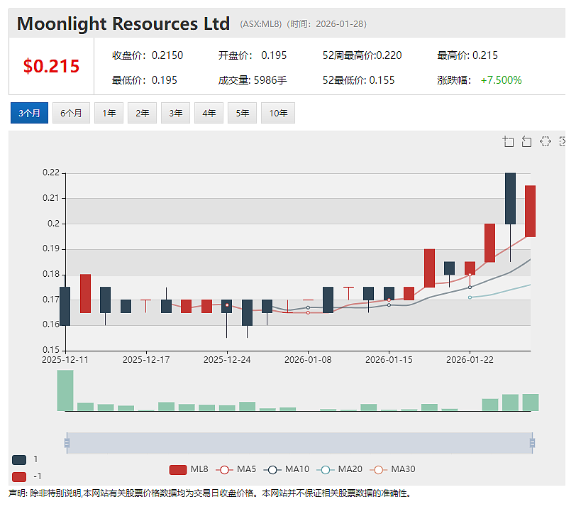上市不足两月(ASX:ML8)交出首轮钻探数据 Clermont金矿14个钻孔全部见矿 多个外延钻孔持续见矿 矿化边界尚未显现 - 2