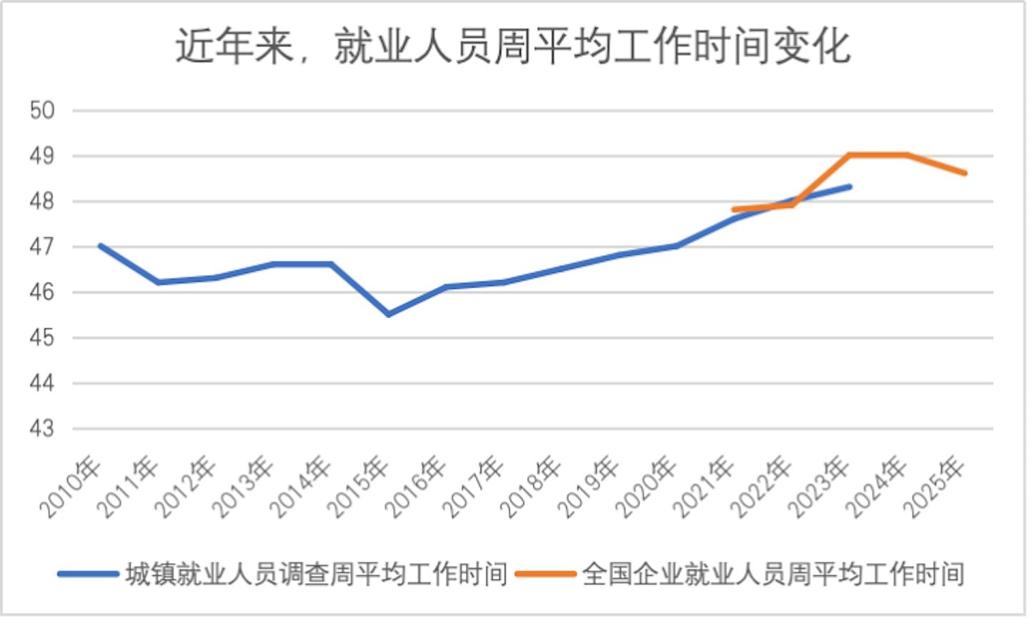2025年内地周平均工作48.6小时,结束9年连涨但仍超法定上限(组图) - 3