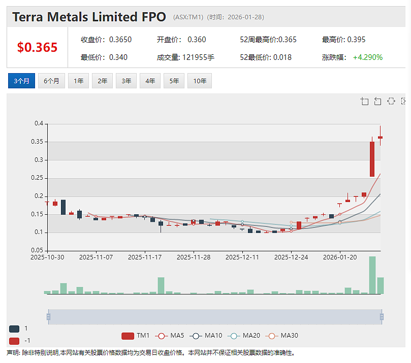 上市不足两月(ASX:ML8)交出首轮钻探数据 Clermont金矿14个钻孔全部见矿 多个外延钻孔持续见矿 矿化边界尚未显现 - 9