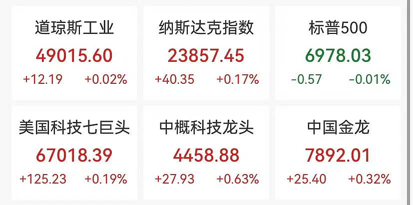 美联储暂停降息，黄金冲上5400美元，特斯拉、Meta盘后大涨，马斯克最新表态（组图） - 1