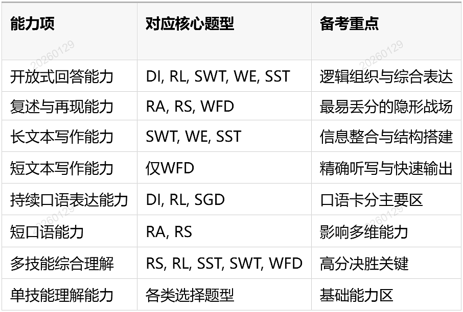 PTE官方首次公布！各题型精准权重表，移民加分必看（组图） - 2