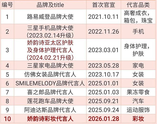 金晨代言评论区沦陷!警方介入调查品牌开始切割,已删除直播预告(组图) - 13