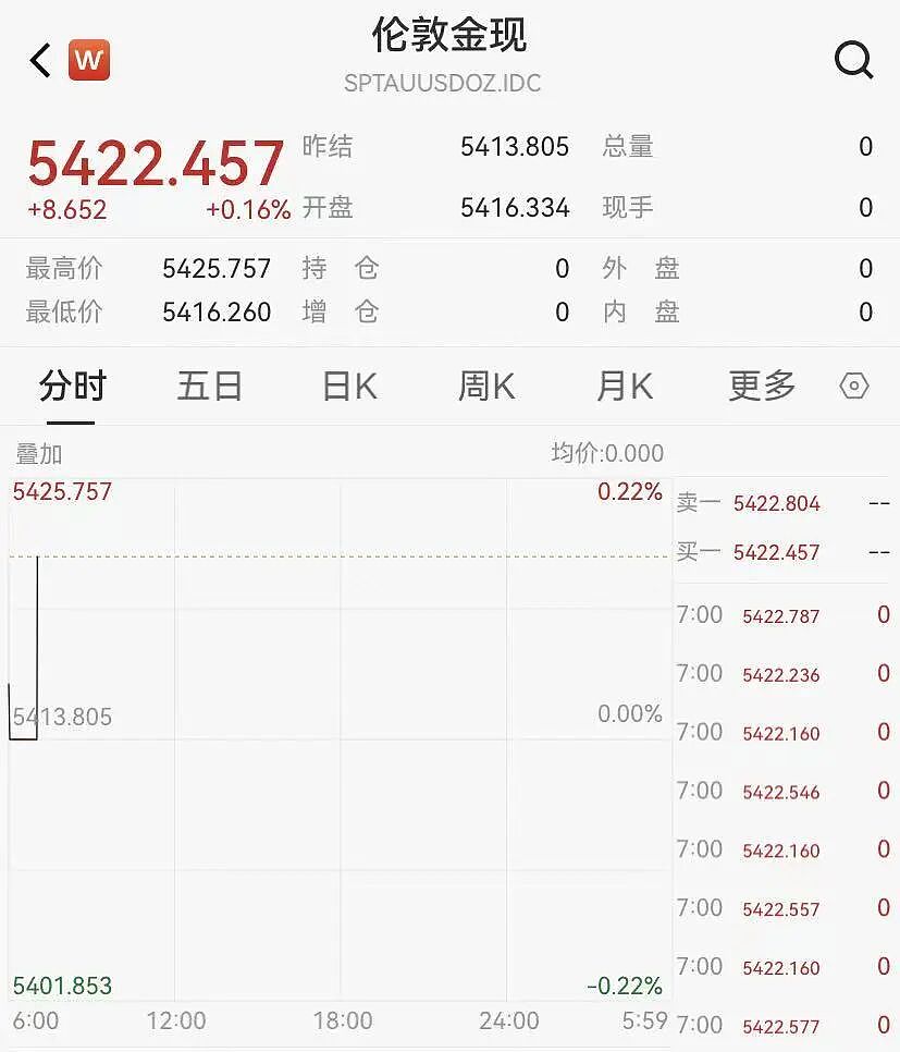 美联储暂停降息，黄金冲上5400美元，特斯拉、Meta盘后大涨，马斯克最新表态（组图） - 3