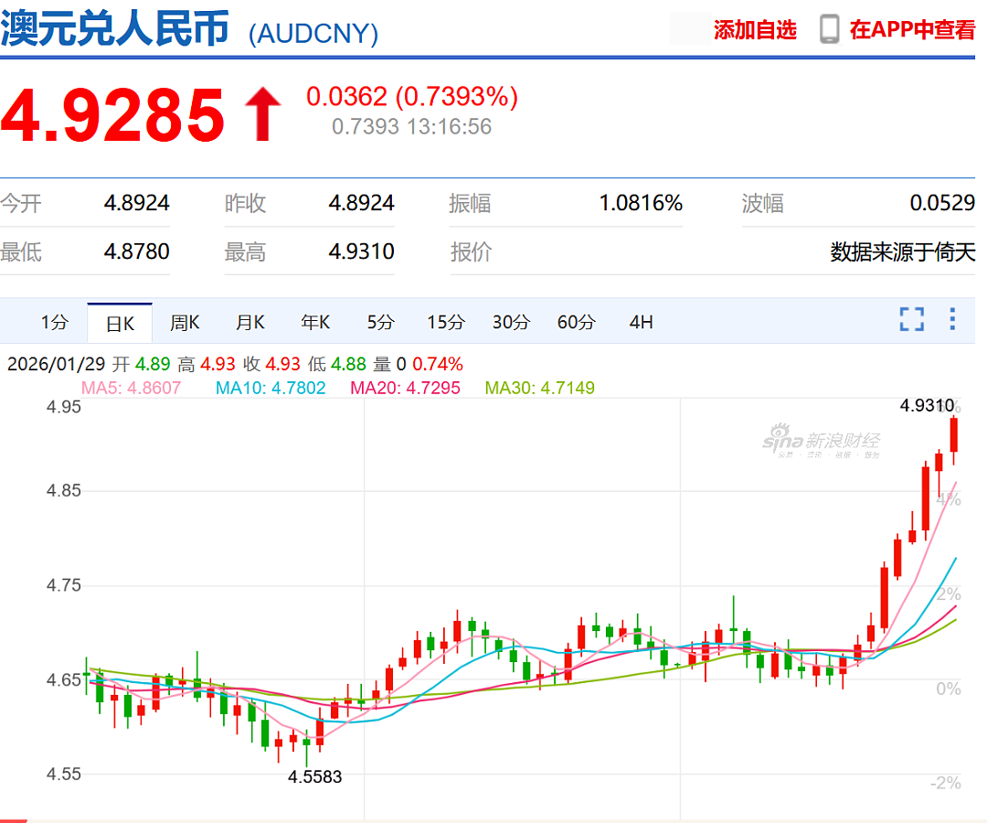 美联储不降息 澳元至4.9元、0.71美元 冲刺5元关口？（组图） - 1