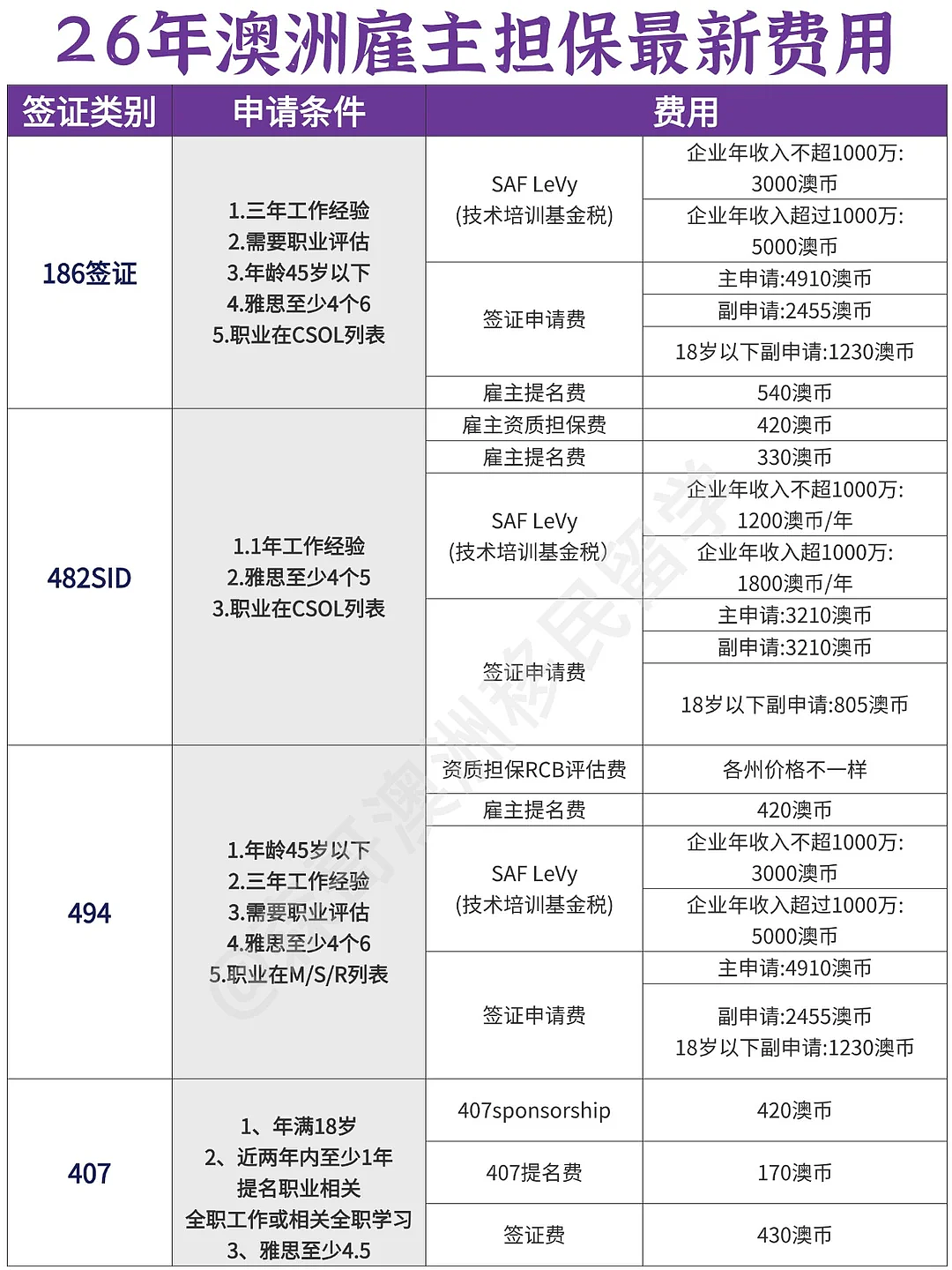 2026年澳洲雇主担保到底花多少币？（组图） - 1