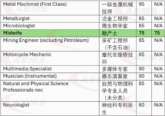 2025–26财年140+个职业进入 189独立技术移民&491偏远地区技术移民邀请池！究竟哪些行业正在低分悄悄上岸（组图） - 8