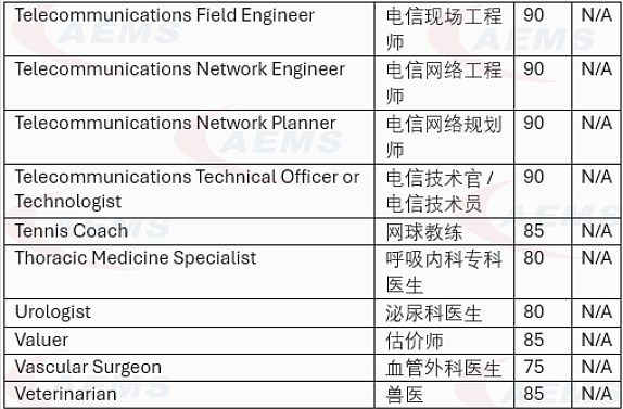 2025–26财年140+个职业进入 189独立技术移民&491偏远地区技术移民邀请池！究竟哪些行业正在低分悄悄上岸（组图） - 13