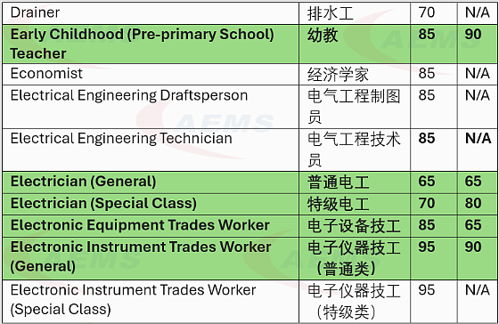 2025–26财年140+个职业进入 189独立技术移民&491偏远地区技术移民邀请池！究竟哪些行业正在低分悄悄上岸（组图） - 4
