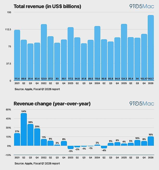 单季狂赚3000亿;iPhone 17 全球卖疯了!苹果用最“狠“业绩回击一切质疑(组图) - 1
