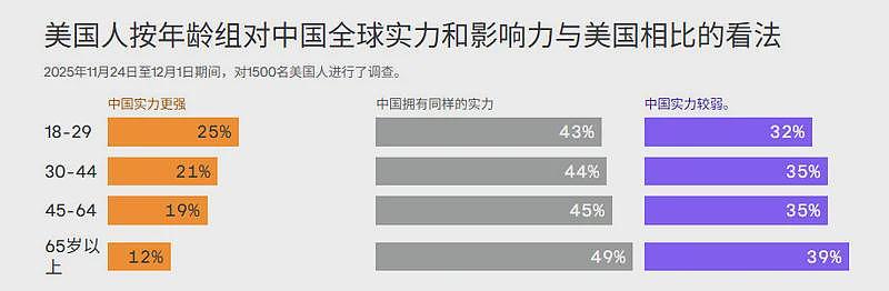 胡锡进：美国越年轻的人，对中国的认知越正面（图） - 1