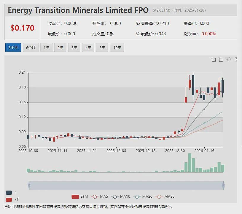 【异动股】Critica (ASX： CRI) 盘中暴涨70%：Jupiter磁性稀土项目获券商研报覆盖 - 11