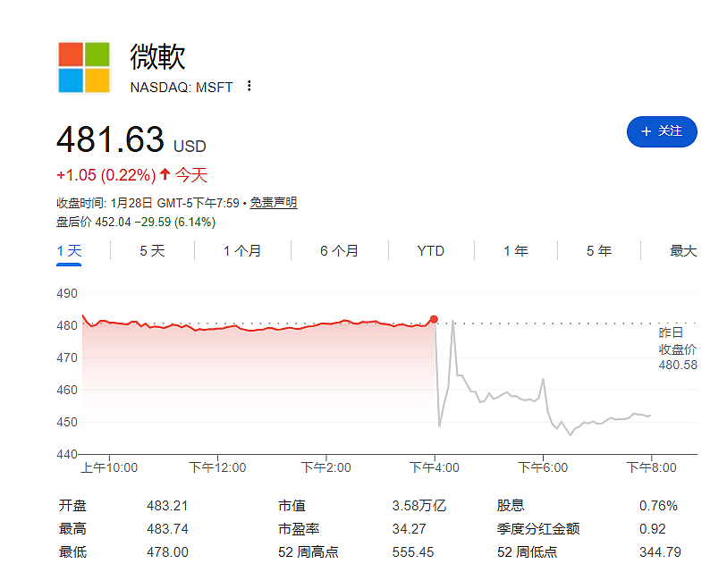 “若GPU管够,增速早超40%!”微软电话会回应市场担忧:我们缺产能,不缺订单(组图) - 9