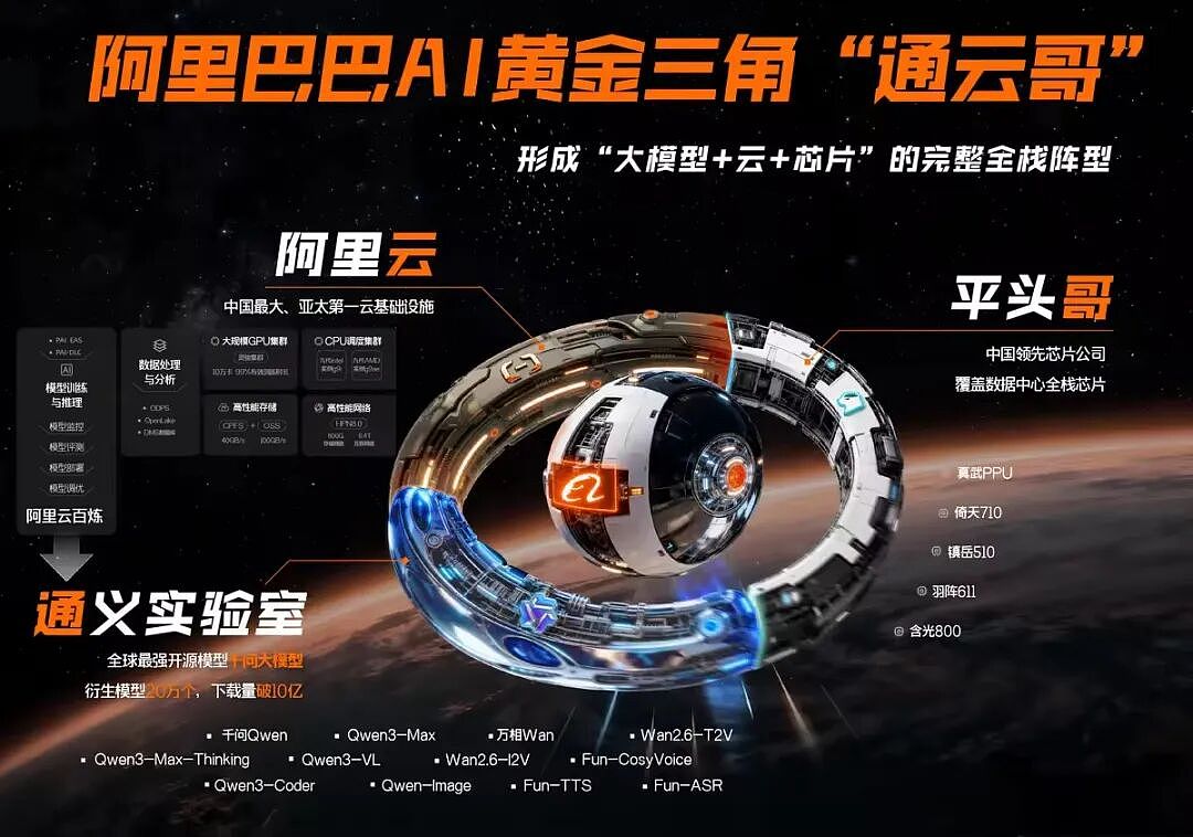 通义+阿里云+平头哥,阿里用“通云哥”复刻谷歌AI护城河(组图) - 6