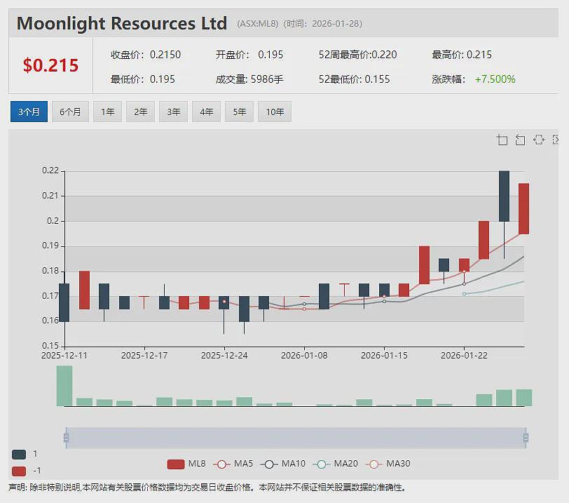 【异动股】Critica (ASX： CRI) 盘中暴涨70%：Jupiter磁性稀土项目获券商研报覆盖 - 6