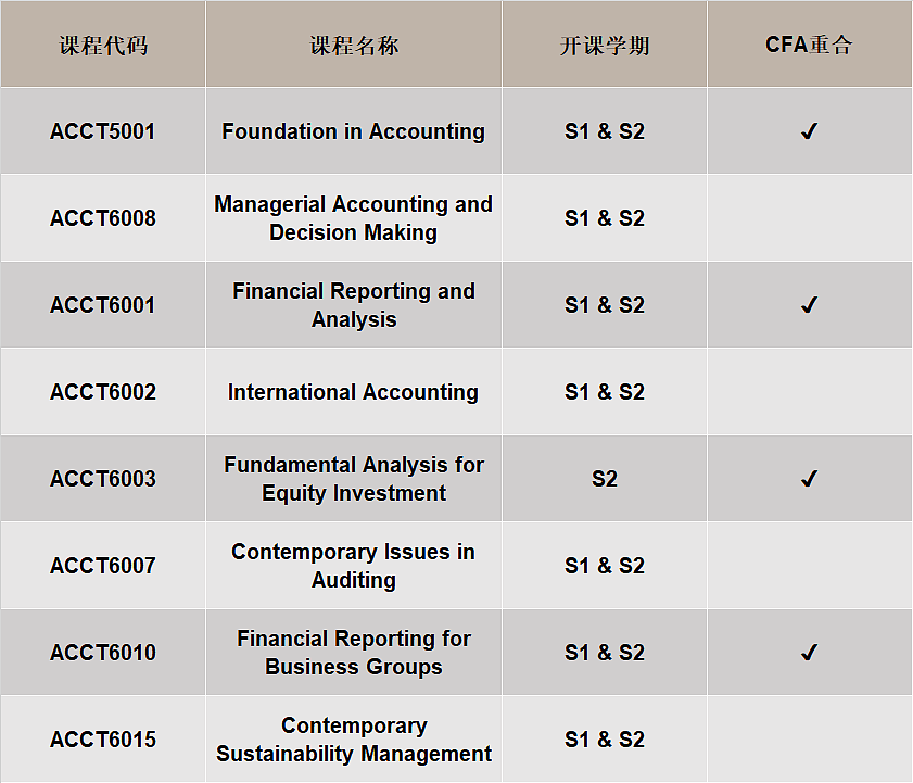 悉尼大学MPA／MOC-Accounting专业课程介绍&选课指南（组图） - 4