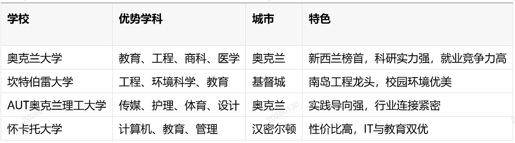 紧急提醒｜奥克兰大学4月线下直升班申请2月15日截止！附各校入学关键时间（组图） - 2