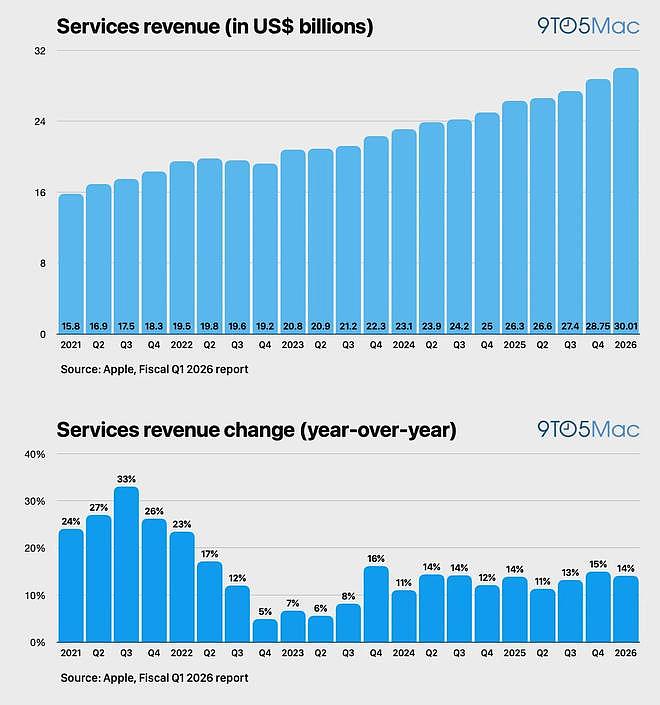 单季狂赚3000亿;iPhone 17 全球卖疯了!苹果用最“狠“业绩回击一切质疑(组图) - 7