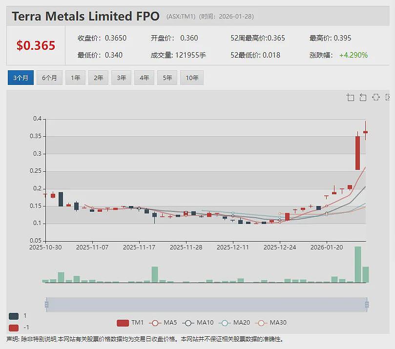 【异动股】Critica (ASX： CRI) 盘中暴涨70%：Jupiter磁性稀土项目获券商研报覆盖 - 13