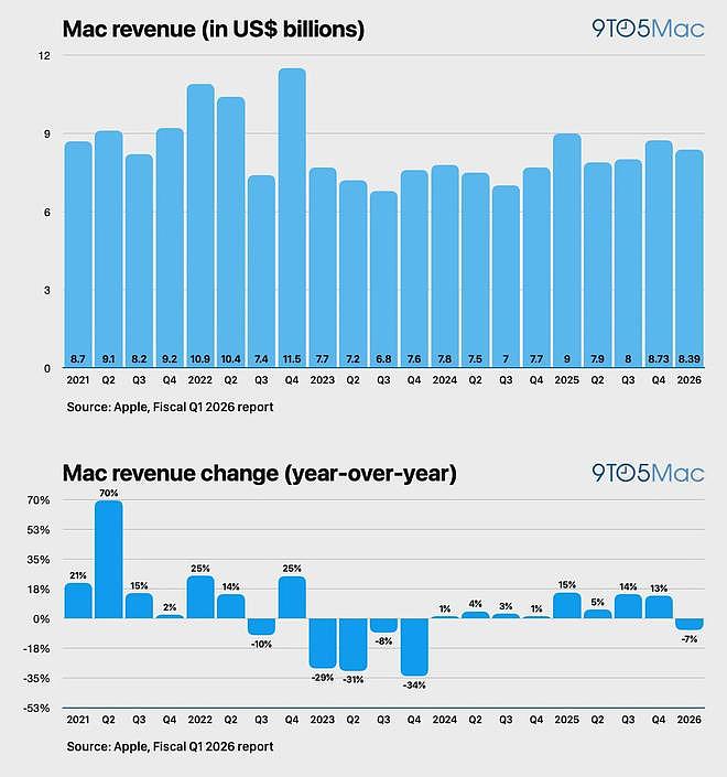 单季狂赚3000亿;iPhone 17 全球卖疯了!苹果用最“狠“业绩回击一切质疑(组图) - 6