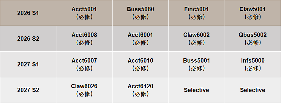 悉尼大学MPA／MOC-Accounting专业课程介绍&选课指南（组图） - 3