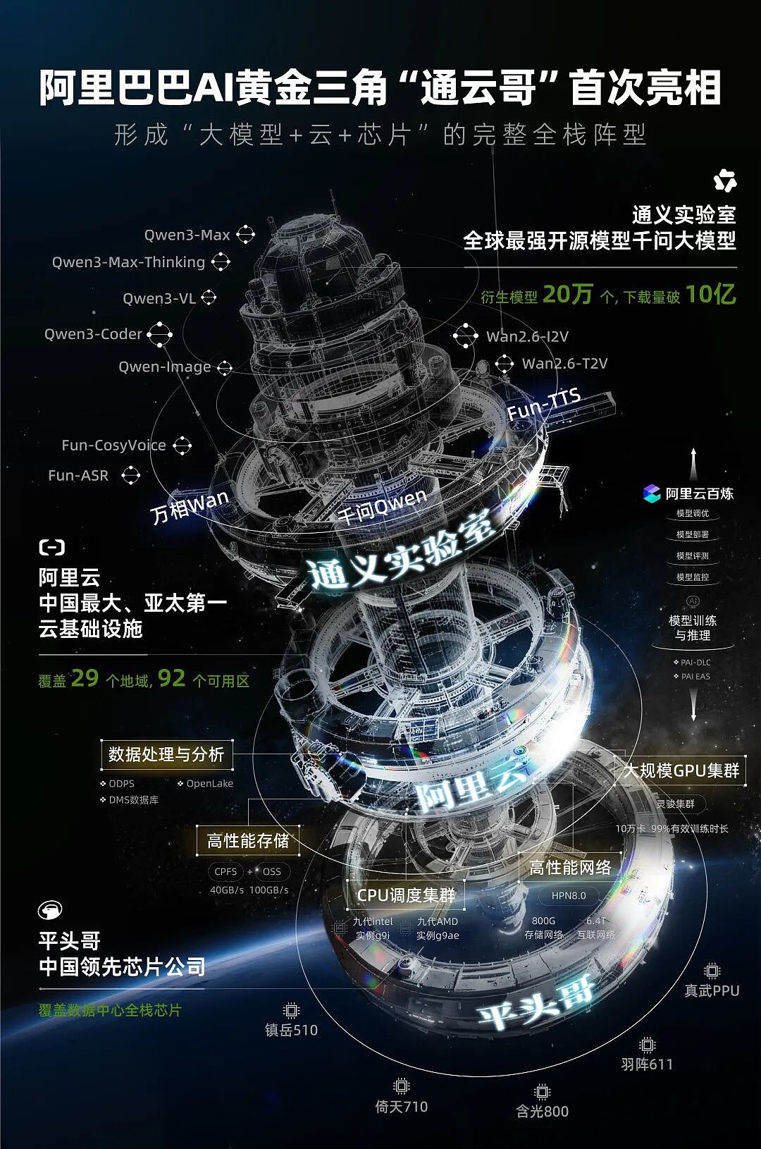 通义+阿里云+平头哥,阿里用“通云哥”复刻谷歌AI护城河(组图) - 3