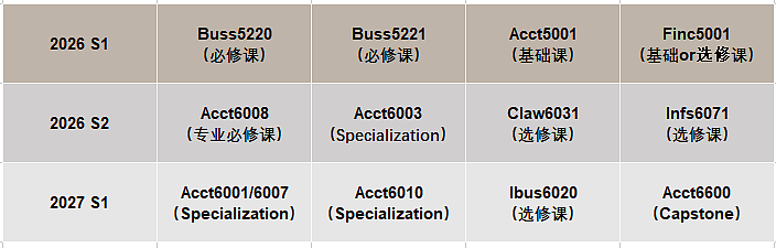 悉尼大学MPA／MOC-Accounting专业课程介绍&选课指南（组图） - 2