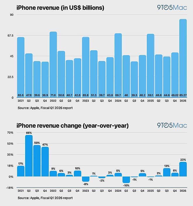 单季狂赚3000亿;iPhone 17 全球卖疯了!苹果用最“狠“业绩回击一切质疑(组图) - 4