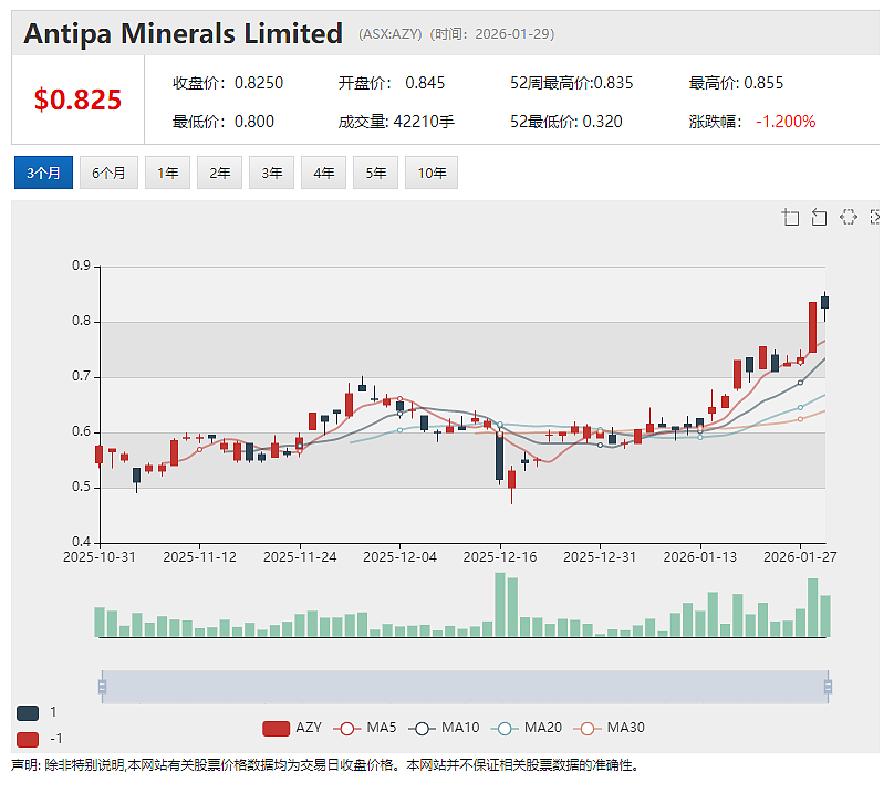 【异动股】Critica (ASX： CRI) 盘中暴涨70%：Jupiter磁性稀土项目获券商研报覆盖 - 4