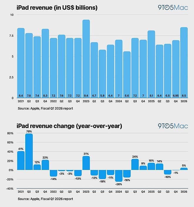 单季狂赚3000亿;iPhone 17 全球卖疯了!苹果用最“狠“业绩回击一切质疑(组图) - 5