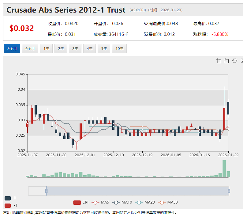 【异动股】Critica (ASX： CRI) 盘中暴涨70%：Jupiter磁性稀土项目获券商研报覆盖 - 2